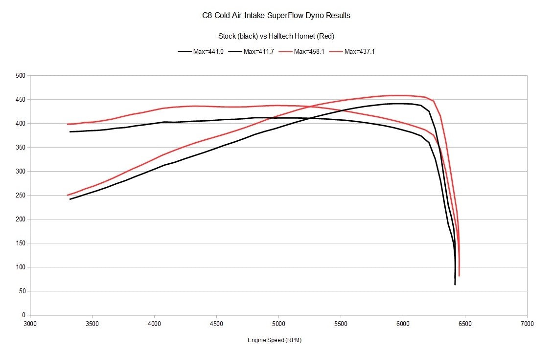 Halltech Hornet C8 Stingray Cold Air Intake